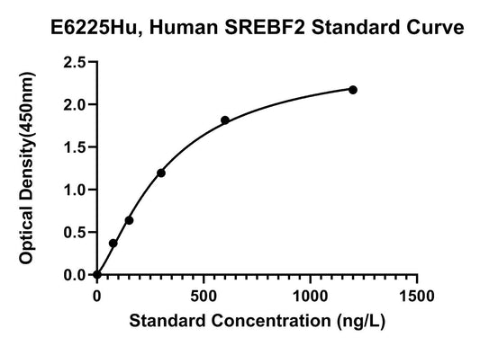 Human (SREBF2) Sterol Regulatory Element-binding Protein 2 ELISA Kit
