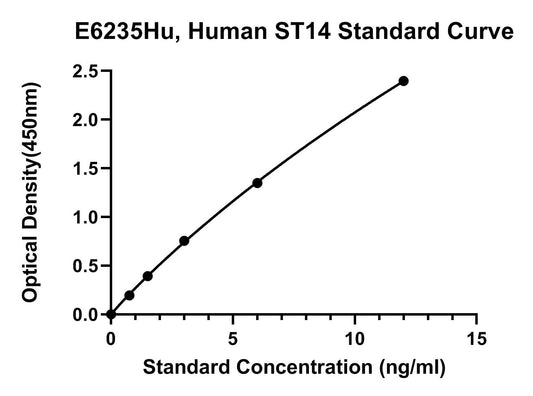 Human (ST14) Suppressor of Tumorigenicity 14 Protein ELISA Kit