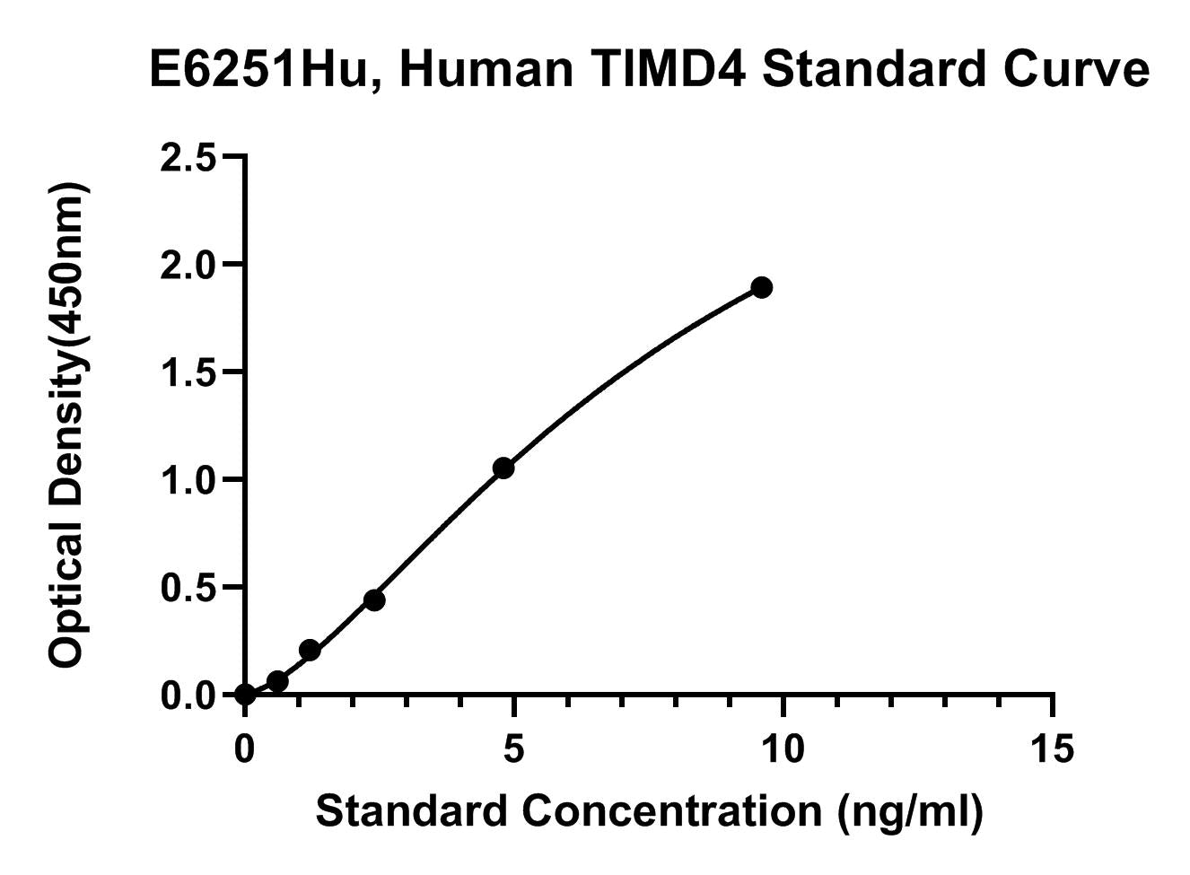 Human (TIMD4) T-cell Immunoglobulin and Mucin Domain-containing Protein 4 ELISA Kit