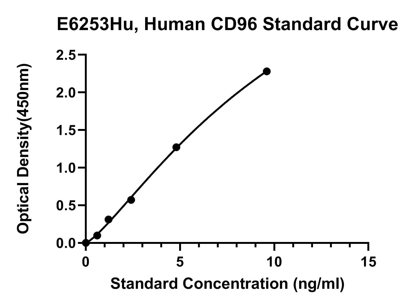 Human (CD96) T-cell Surface Protein Tactile ELISA Kit
