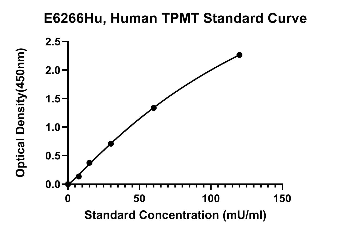 Human (TPMT) Thiopurine S-methyltransferase ELISA Kit