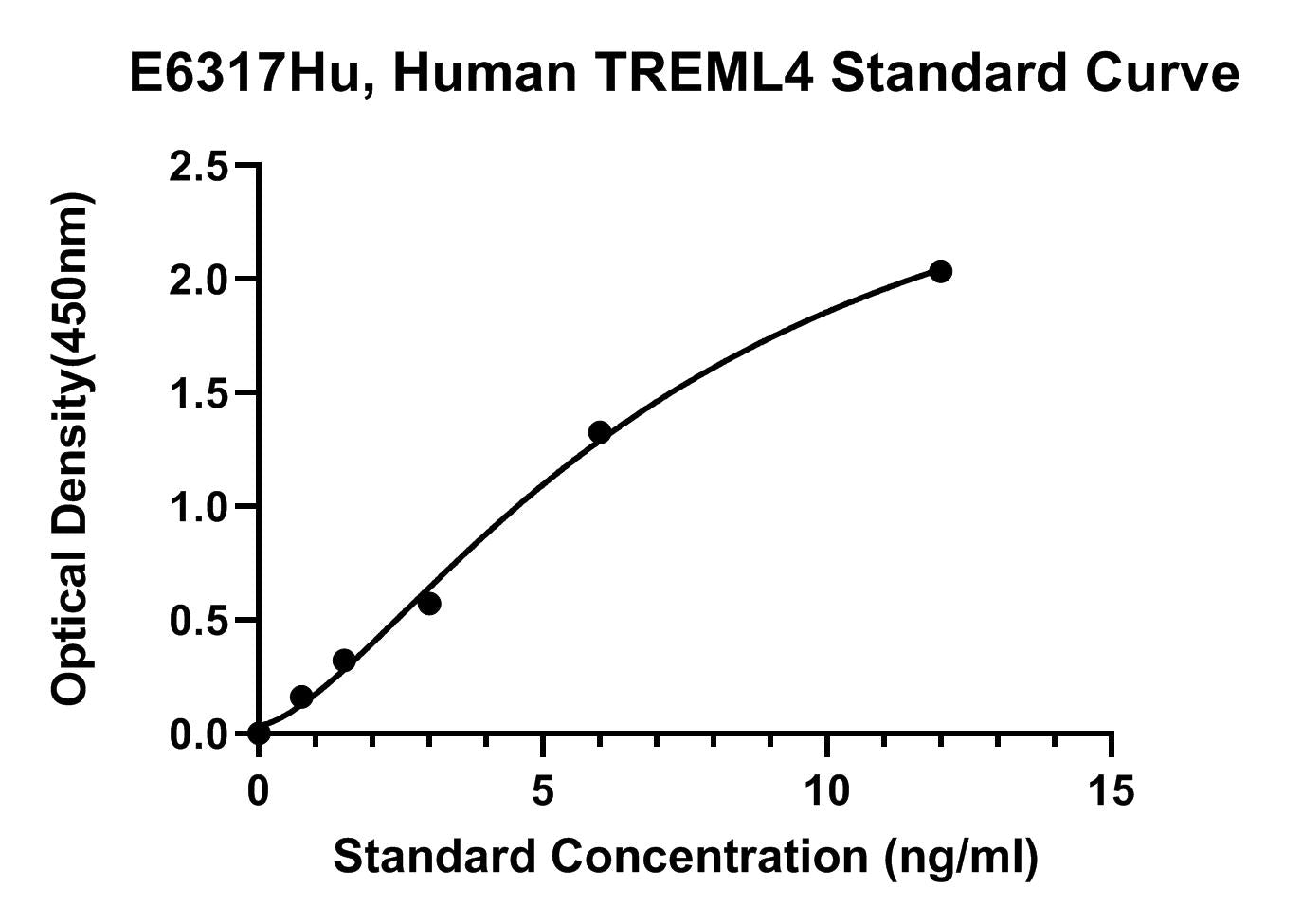 Human (TREML4) Trem-like Transcript 4 Protein ELISA Kit