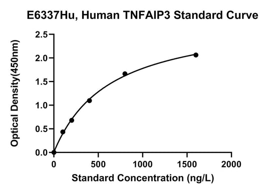 Human (TNFAIP3) Tumor Necrosis Factor Alpha-induced Protein 3 ELISA Kit
