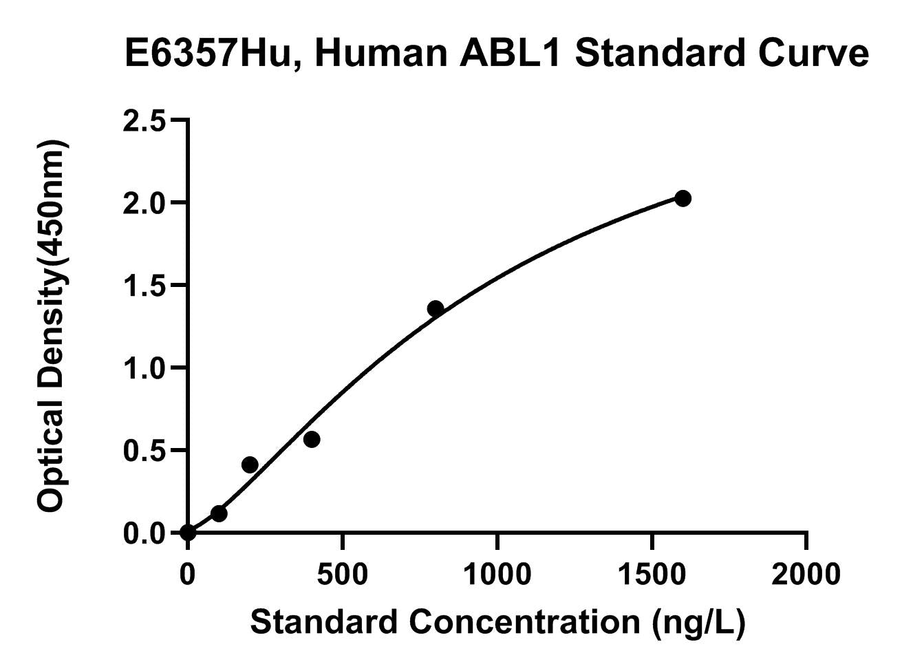 Human (ABL1) Tyrosine-protein Kinase Abl1 ELISA Kit