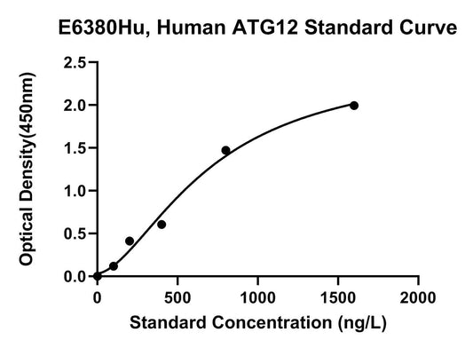 Human (ATG12) Ubiquitin-like Protein Atg12 ELISA Kit