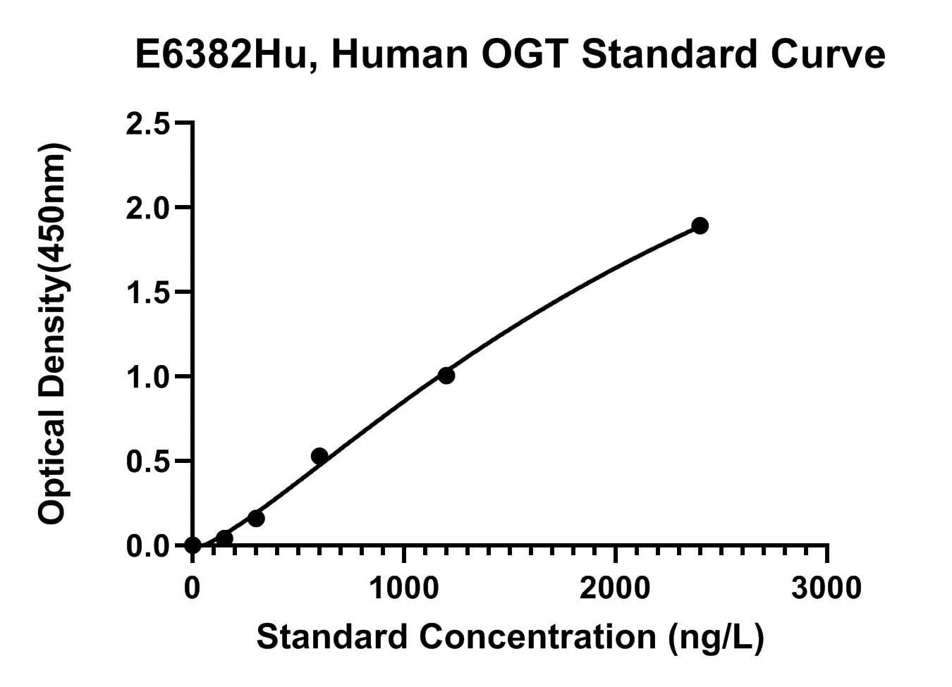 Human OGT (O-Linked-N-Acetylglucosamine Transferase) ELISA Kit