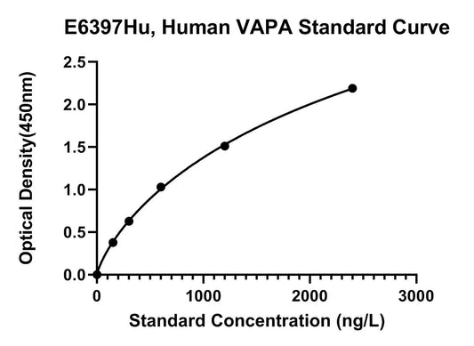 Human (VAPA) Vesicle-associated Membrane Protein-associated Protein A ELISA Kit