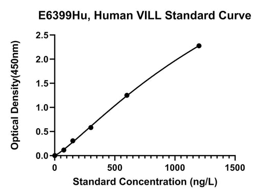 Human (VILL) Villin-like Protein ELISA Kit