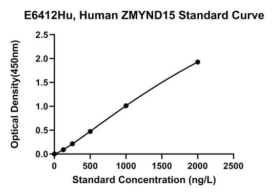 Human (ZMYND15) Zinc Finger Mynd Domain-containing Protein 15 ELISA Kit