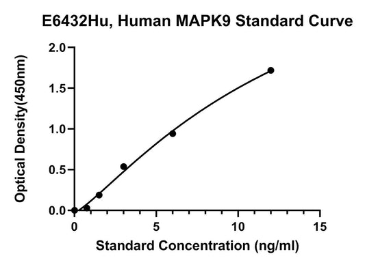 Human (MAPK9) Mitogen Activated Protein Kinase 9 ELISA Kit