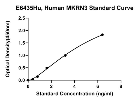 Human (MKRN3) Probable E3 Ubiquitin-protein Ligase Makorin-3 ELISA Kit