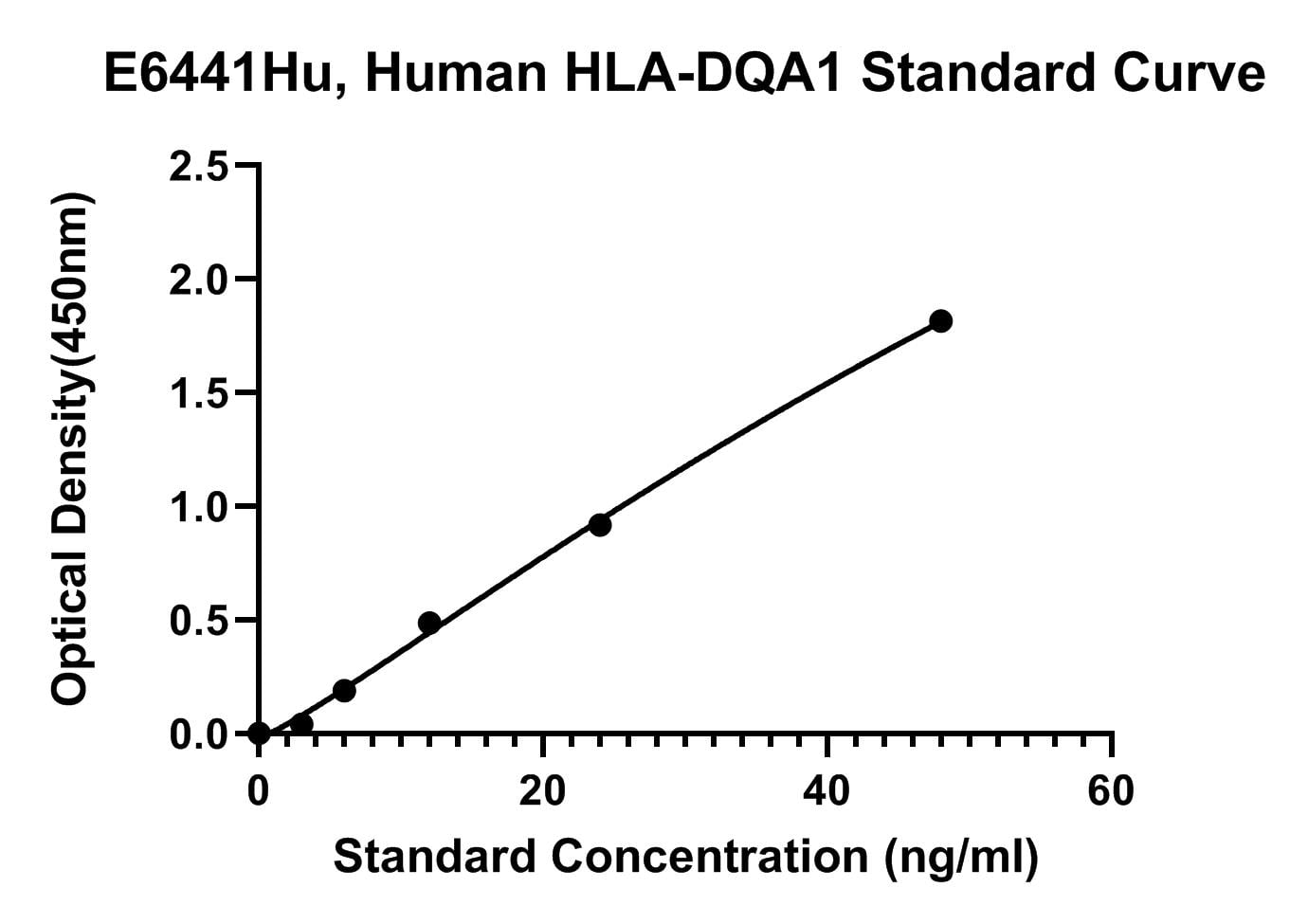 Human (HLA-DQA1) Hla Class 2 Histocompatibility Antigen, Dq Alpha 1 Chain ELISA Kit