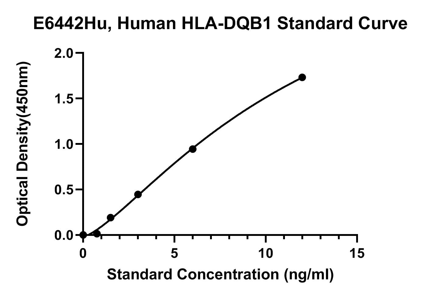 Human (HLADQB1) Hla Class 2 Histocompatibility Antigen, Dq Beta 1 Chain ELISA Kit