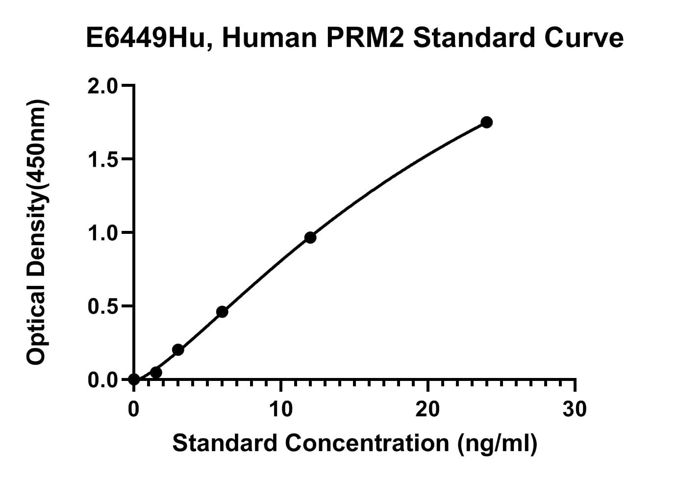 Human (PRM2) Protamine 2 ELISA Kit