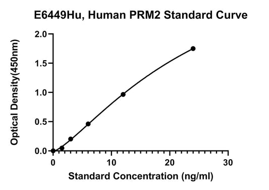 Human (PRM2) Protamine 2 ELISA Kit