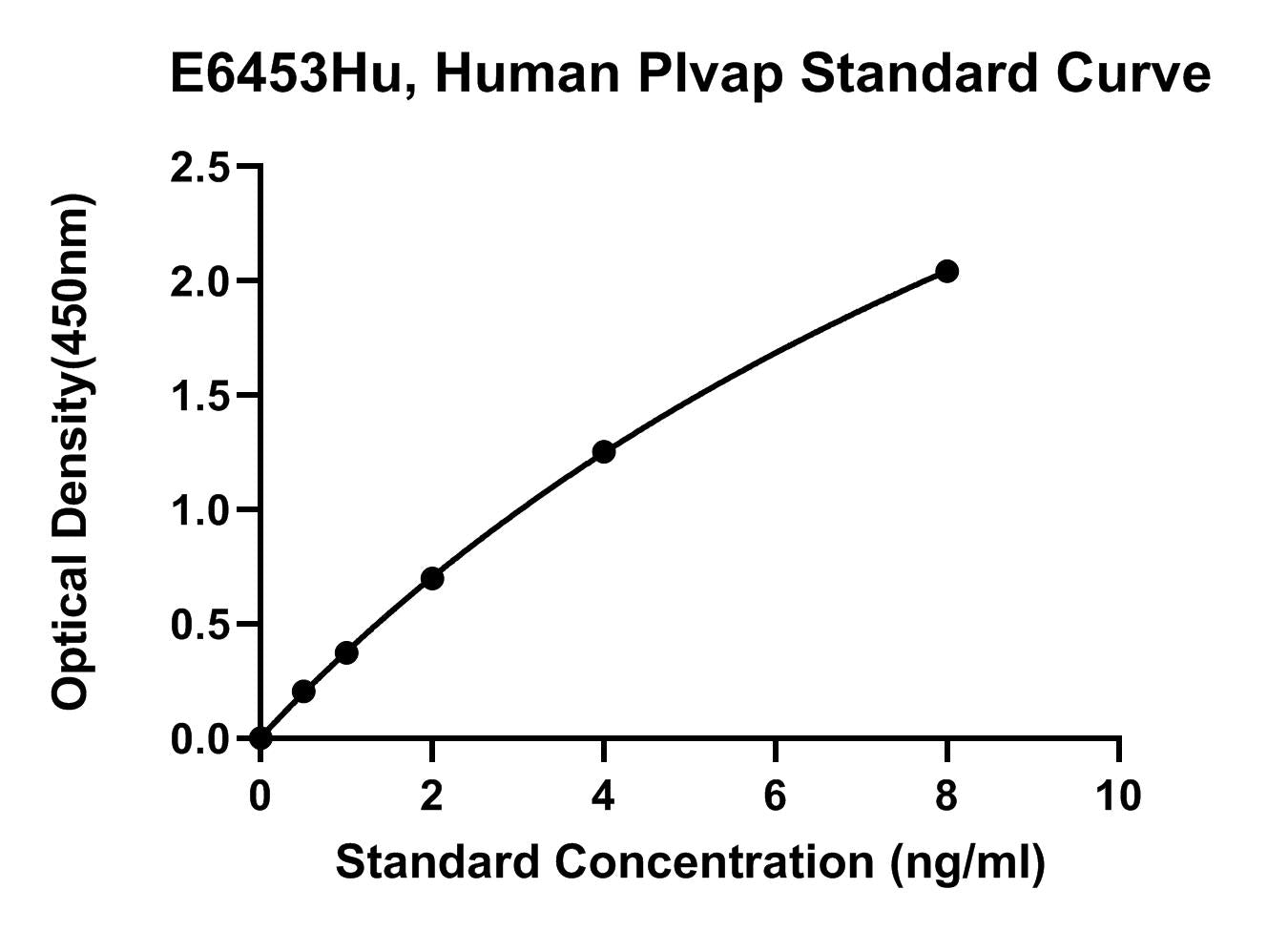 Human (PLVAP) Plasmalemma Vesicle-associated Protein ELISA Kit