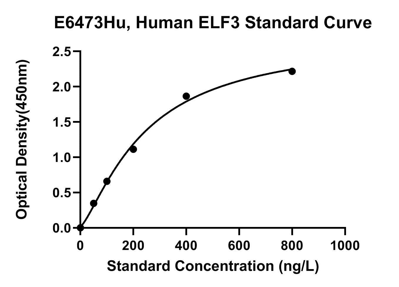 Human (ELF3) Ets-related Transcription Factor Elf-3 ELISA Kit