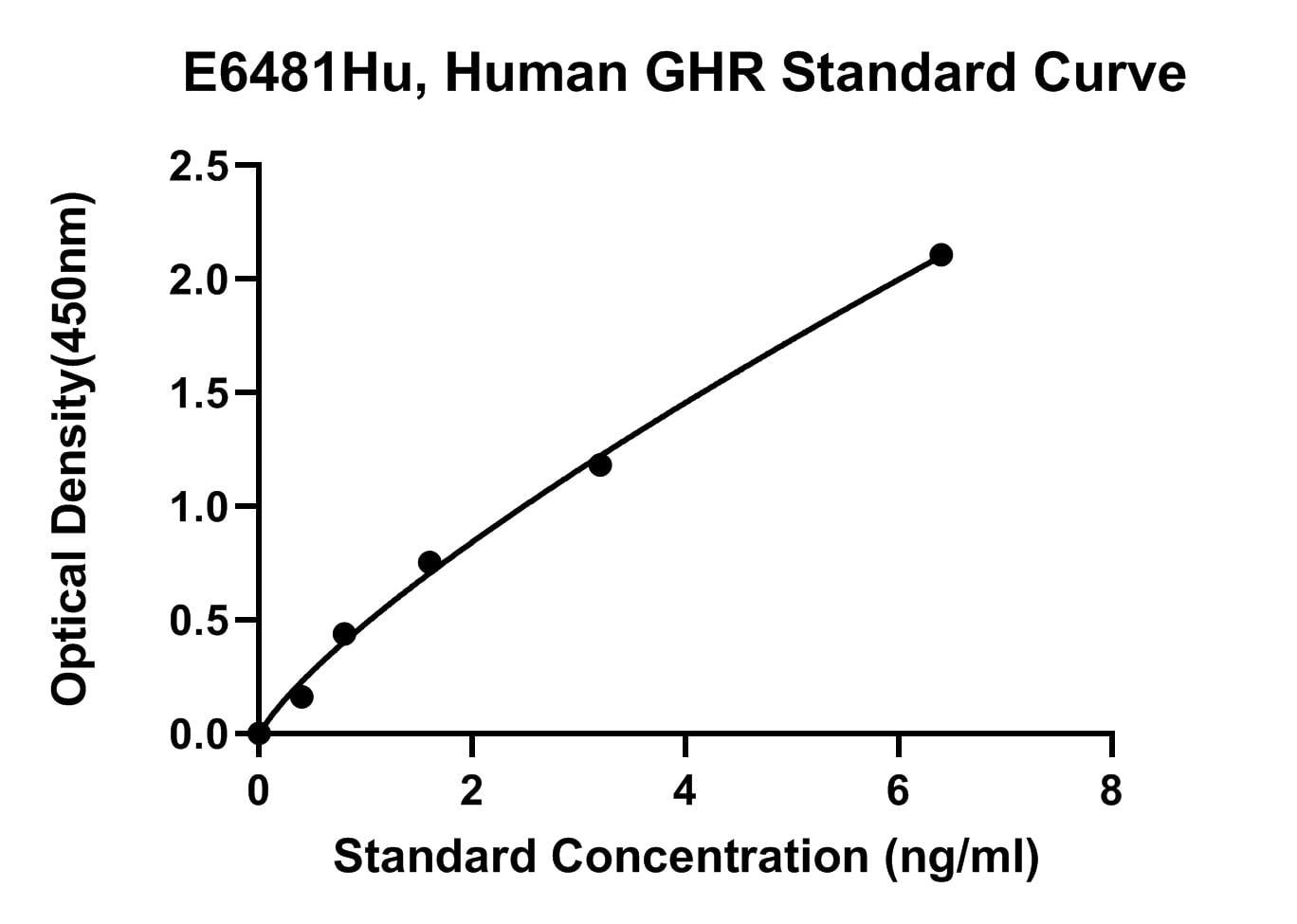 Human (GHR) Growth Hormone Receptor ELISA Kit