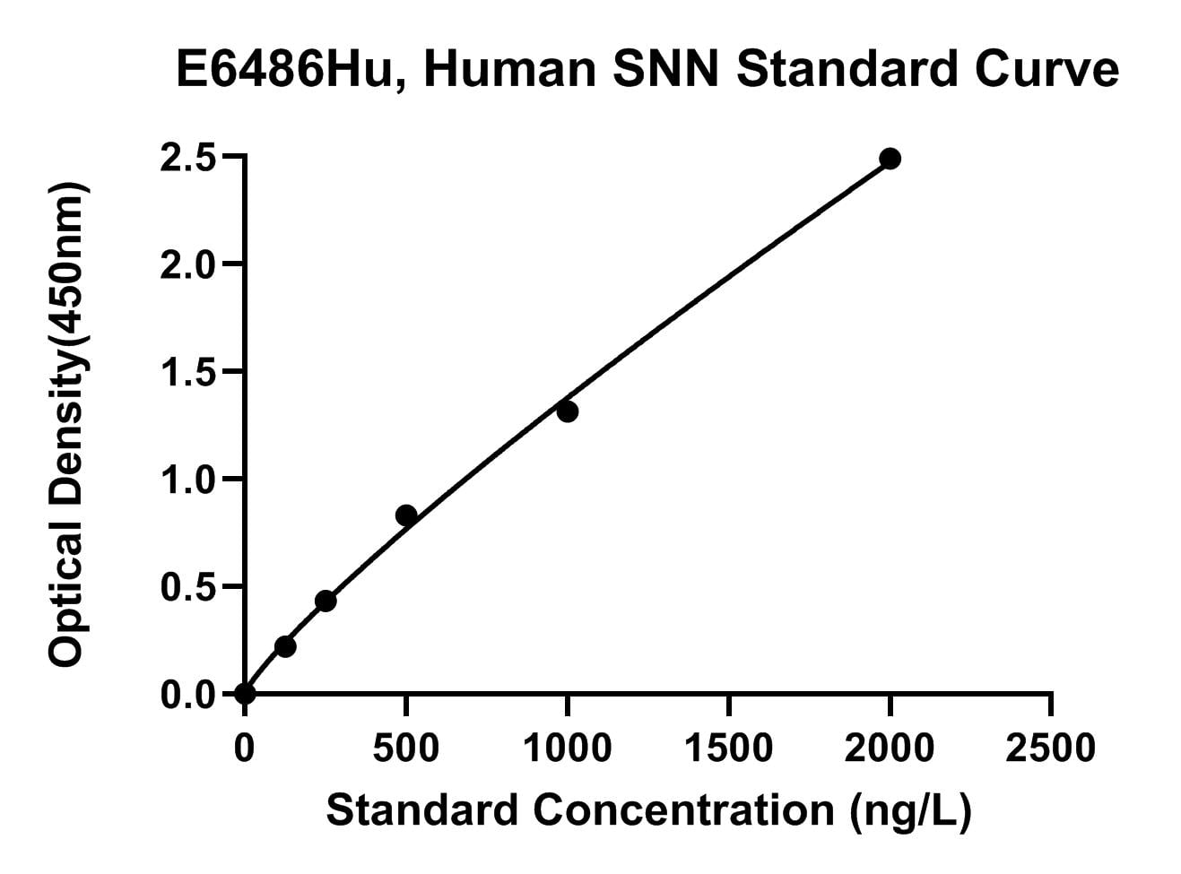 Human (SNN) Stannin ELISA Kit