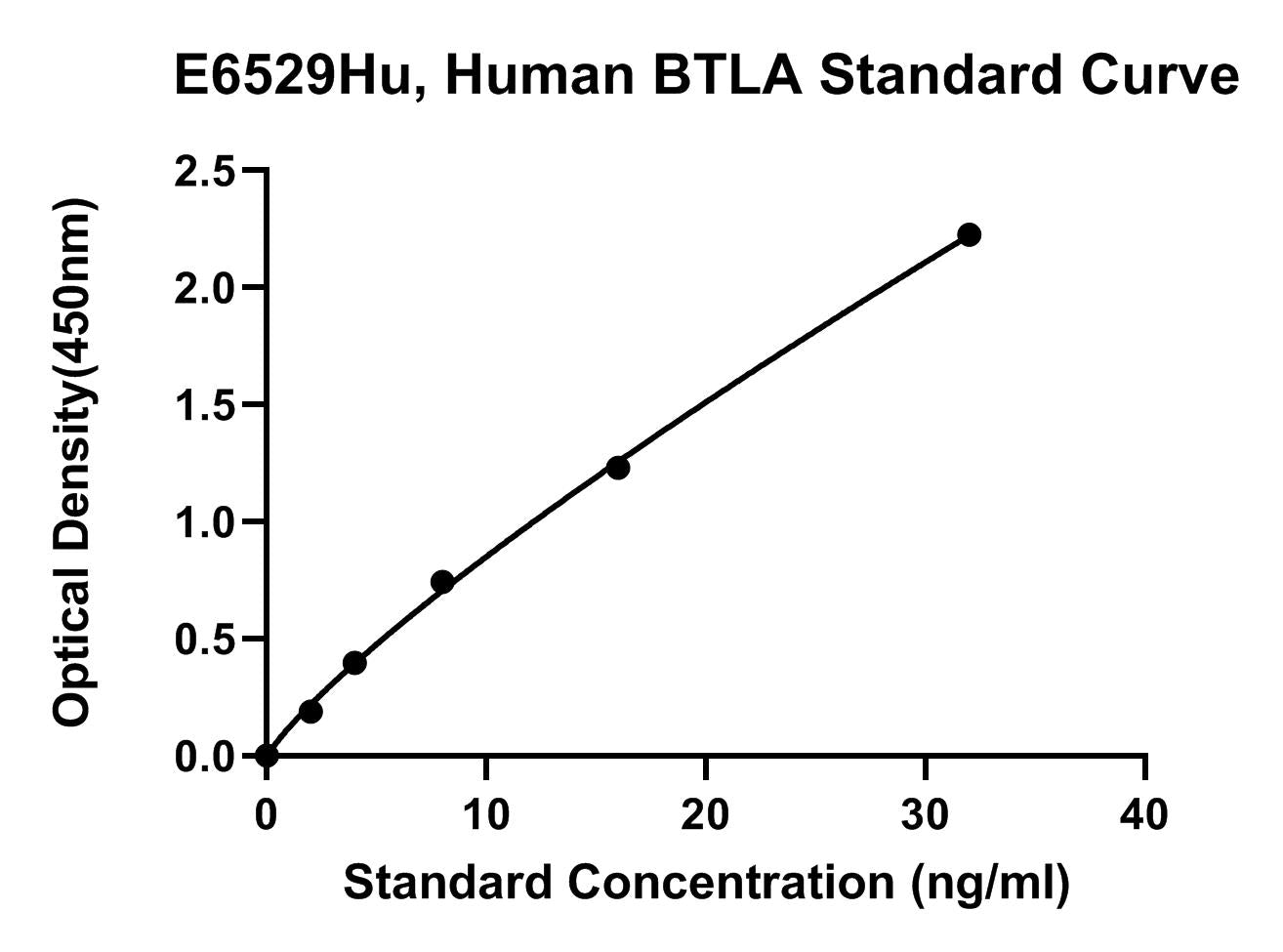 Human (BTLA) B- and T-lymphocyte Attenuator ELISA Kit