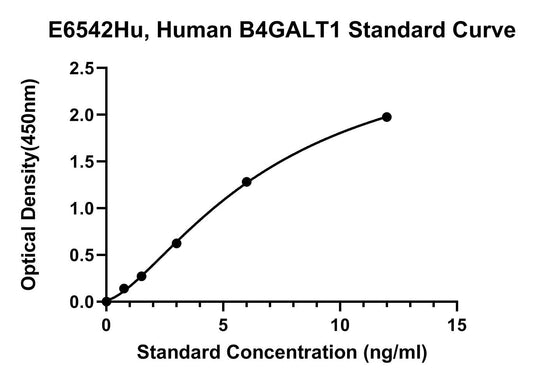 Human (B4GALT1) Beta-1 ELISA Kit