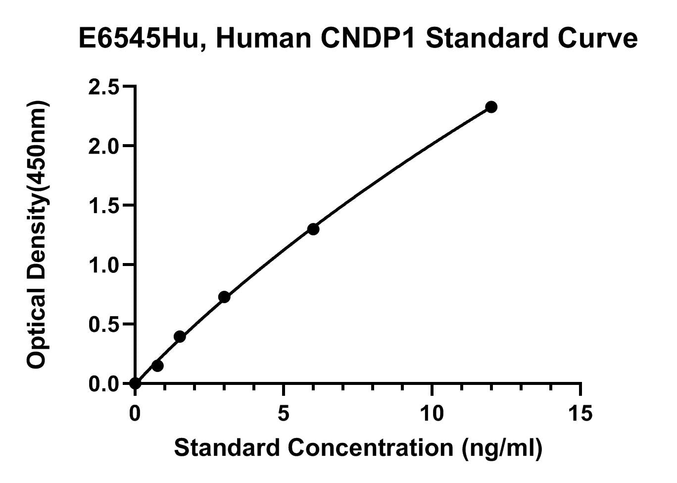 Human (CNDP1) Beta-ala-his Dipeptidase ELISA Kit