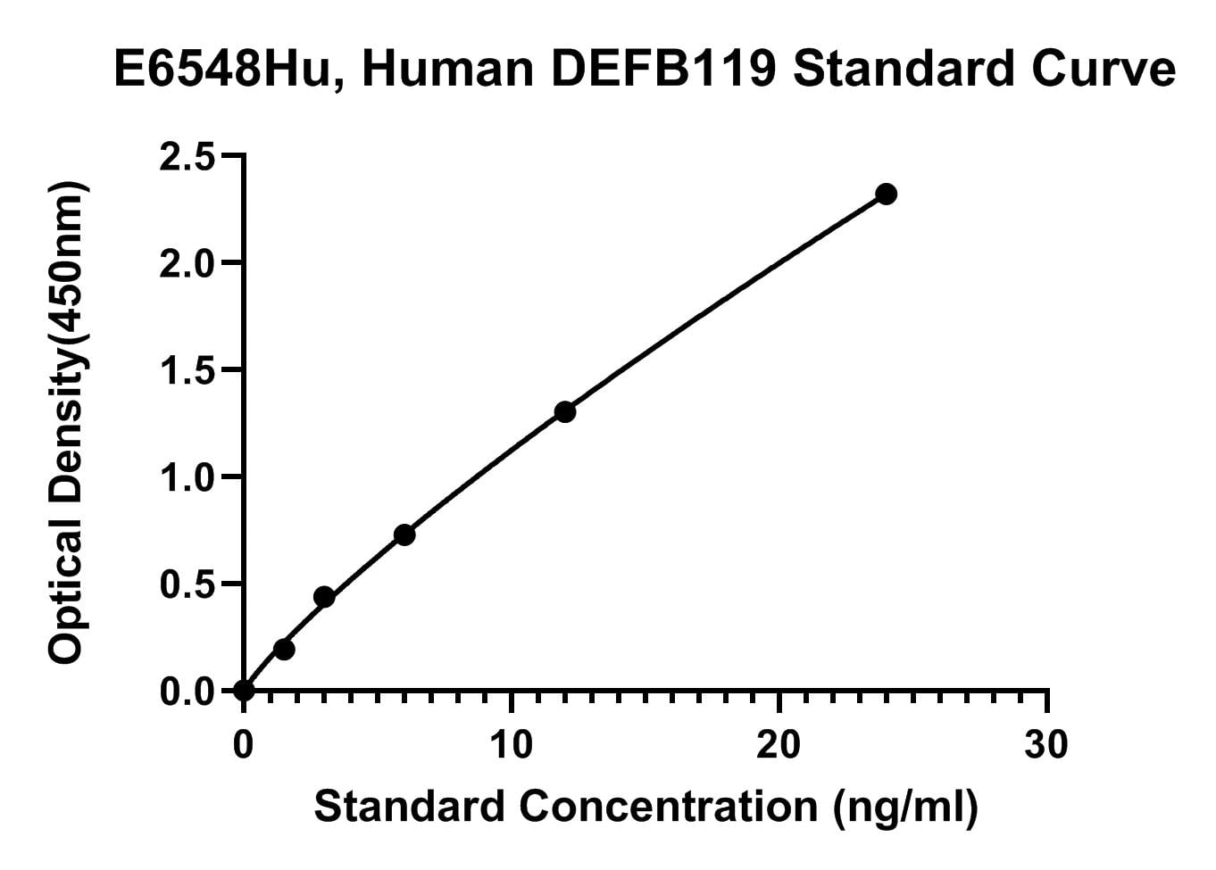 Human (DEFB119) Beta-defensin 119 ELISA Kit
