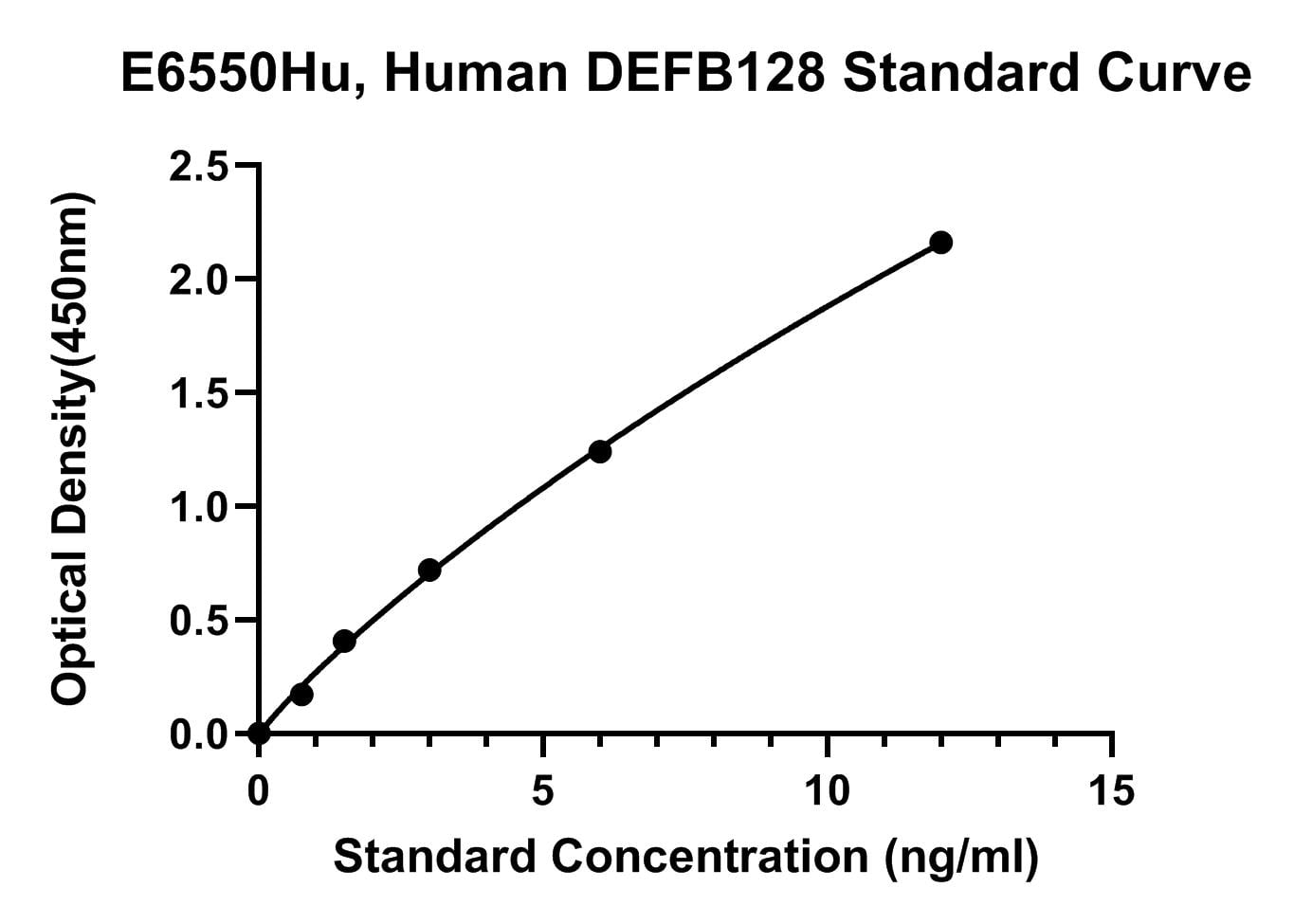 Human (DEFB128) Beta-defensin 128 ELISA Kit
