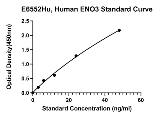 Human (ENO3) Beta-Enolase ELISA Kit
