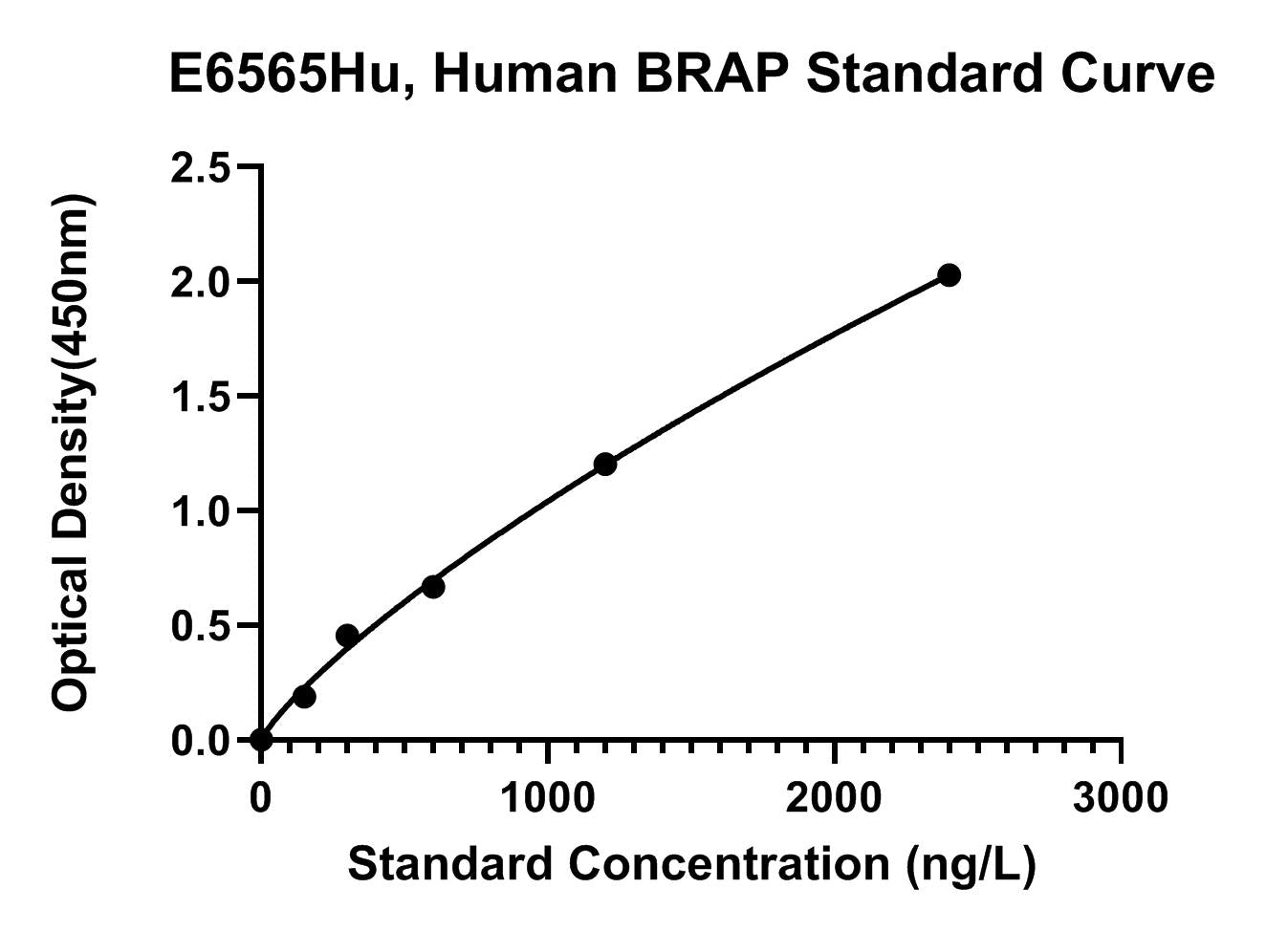 Human (BRAP) Brca1-associated Protein ELISA Kit