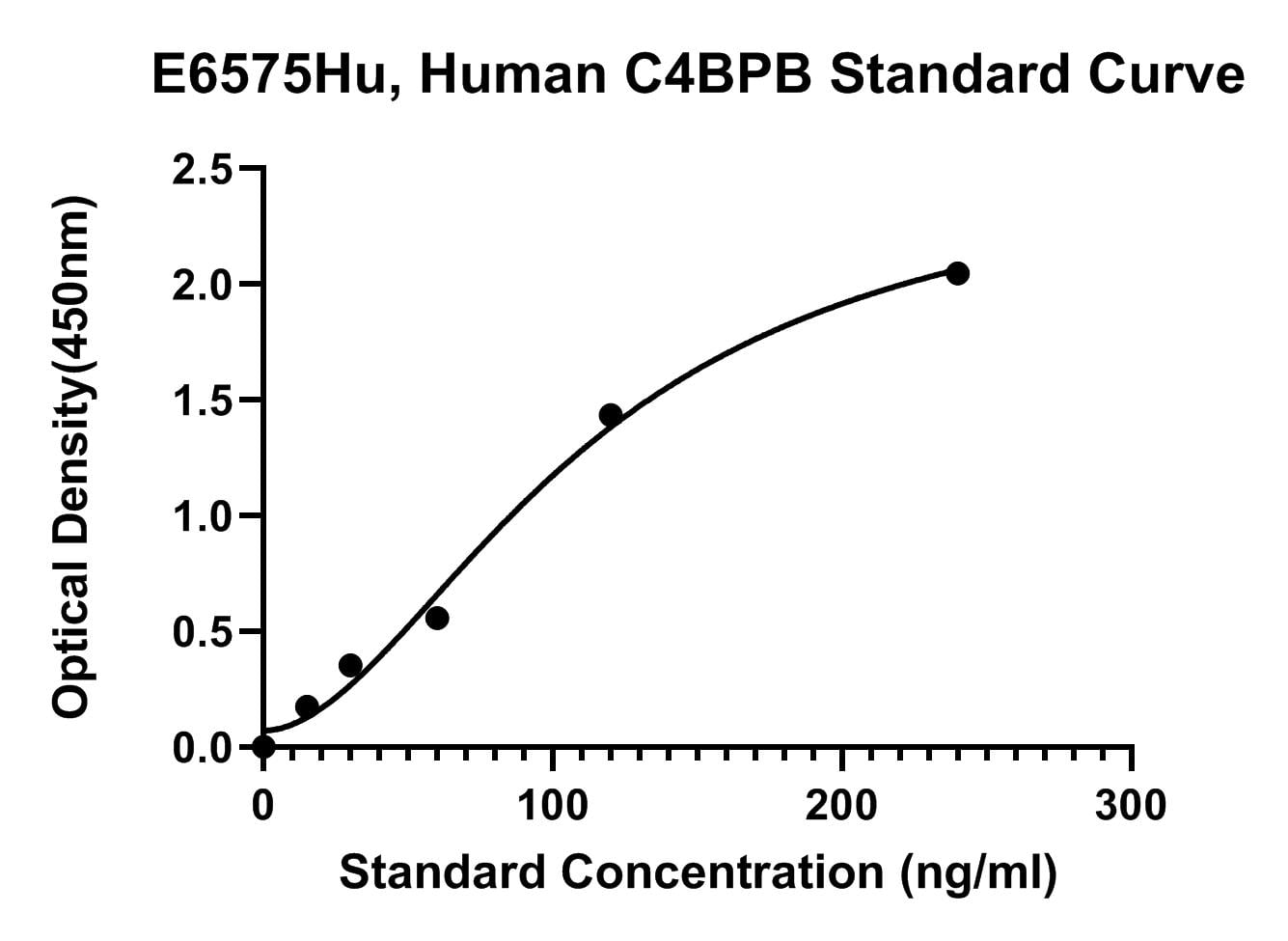 Human (C4BPB) C4B-binding Protein Beta Chain ELISA Kit