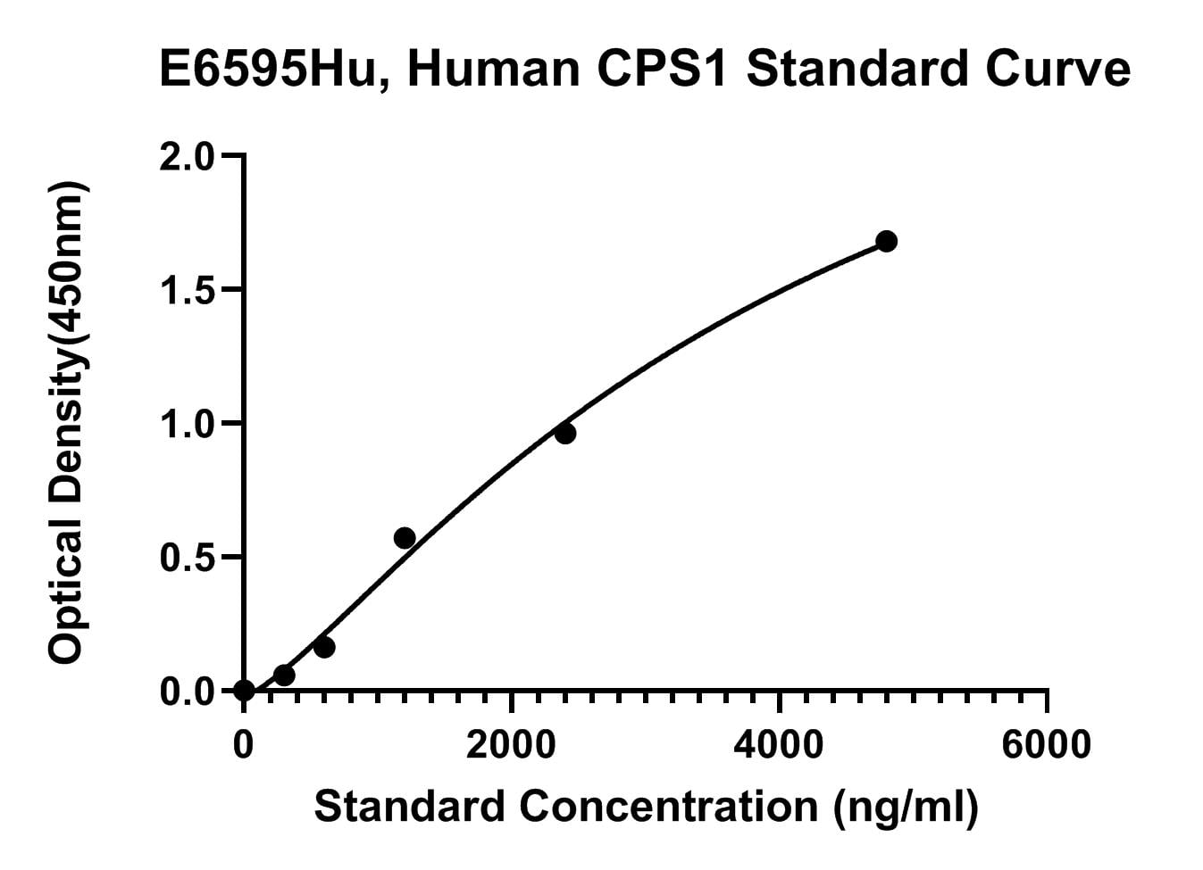 Human (CPS1) Carbamoyl-phosphate Synthase Ammonia ELISA Kit