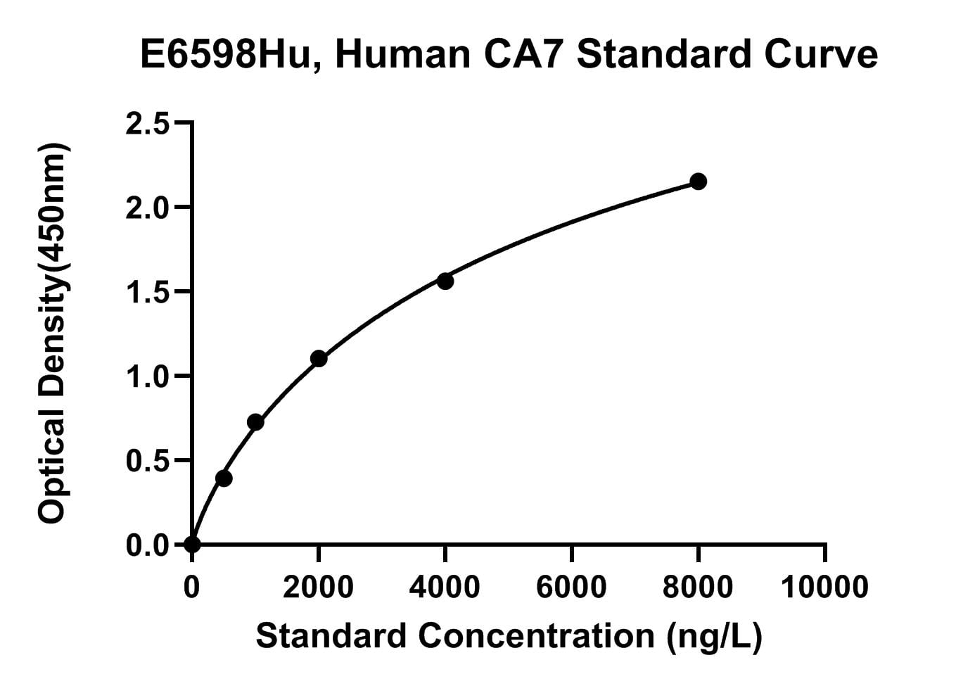 Human (CA7) Carbonic Anhydrase 7 ELISA Kit
