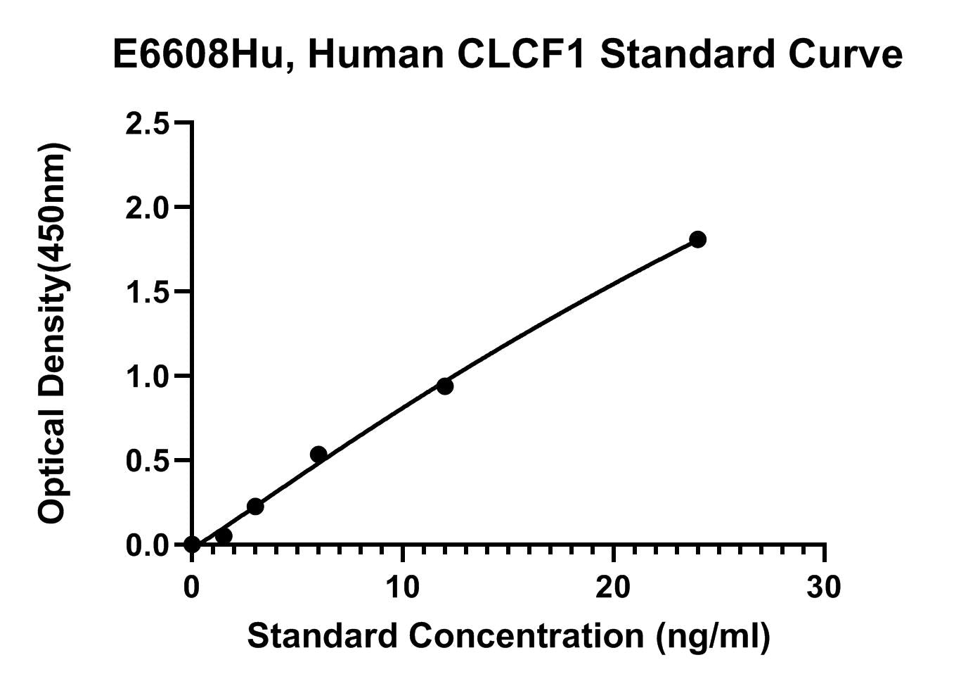 Human (CLCF1) Cardiotrophin-like Cytokine Factor 1 ELISA Kit