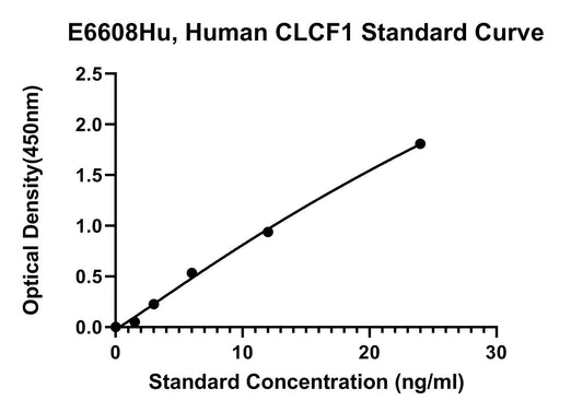 Human (CLCF1) Cardiotrophin-like Cytokine Factor 1 ELISA Kit