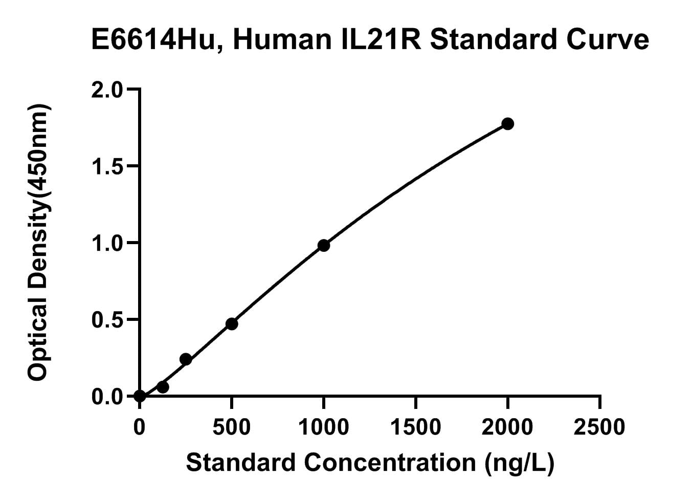 Human (IL21R) Interleukin 21 Receptor ELISA Kit