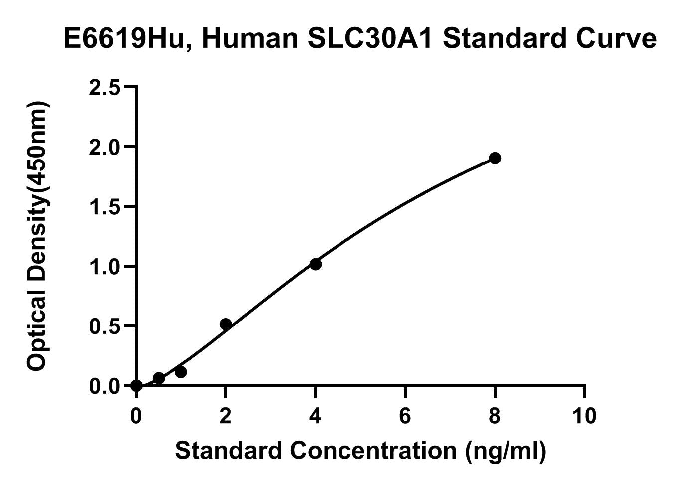 Human (SLC30A1) Zinc Transporter 1 ELISA ELISA Kit