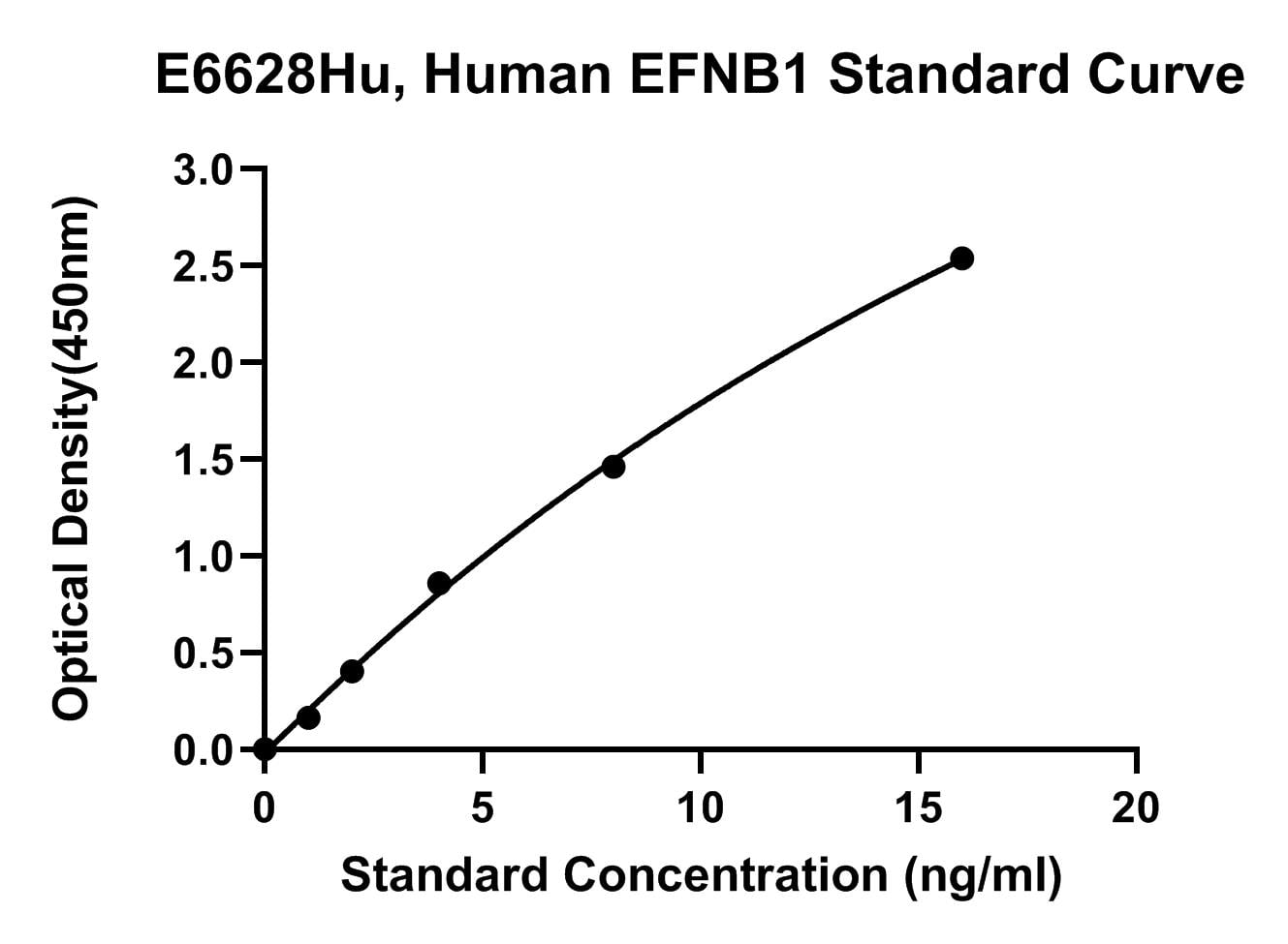 Human (EFNB1) Ephrin B1 ELISA Kit