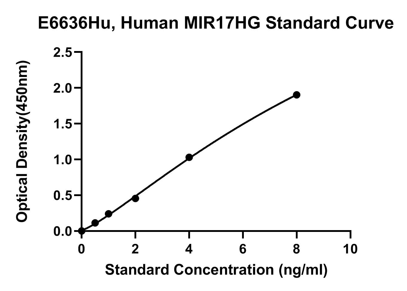 Human (MIR17HG) Putative Microrna 17 Host Gene Protein ELISA Kit