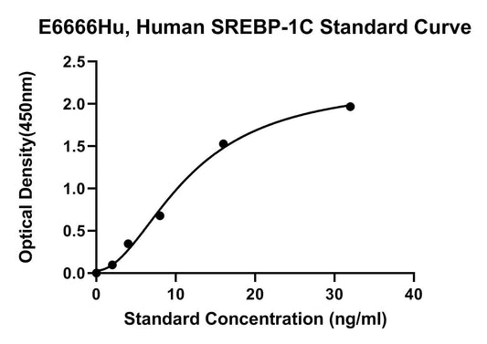 Human (SREBP-1C) Sterol regulatory element-binding protein 1C ELISA Kit