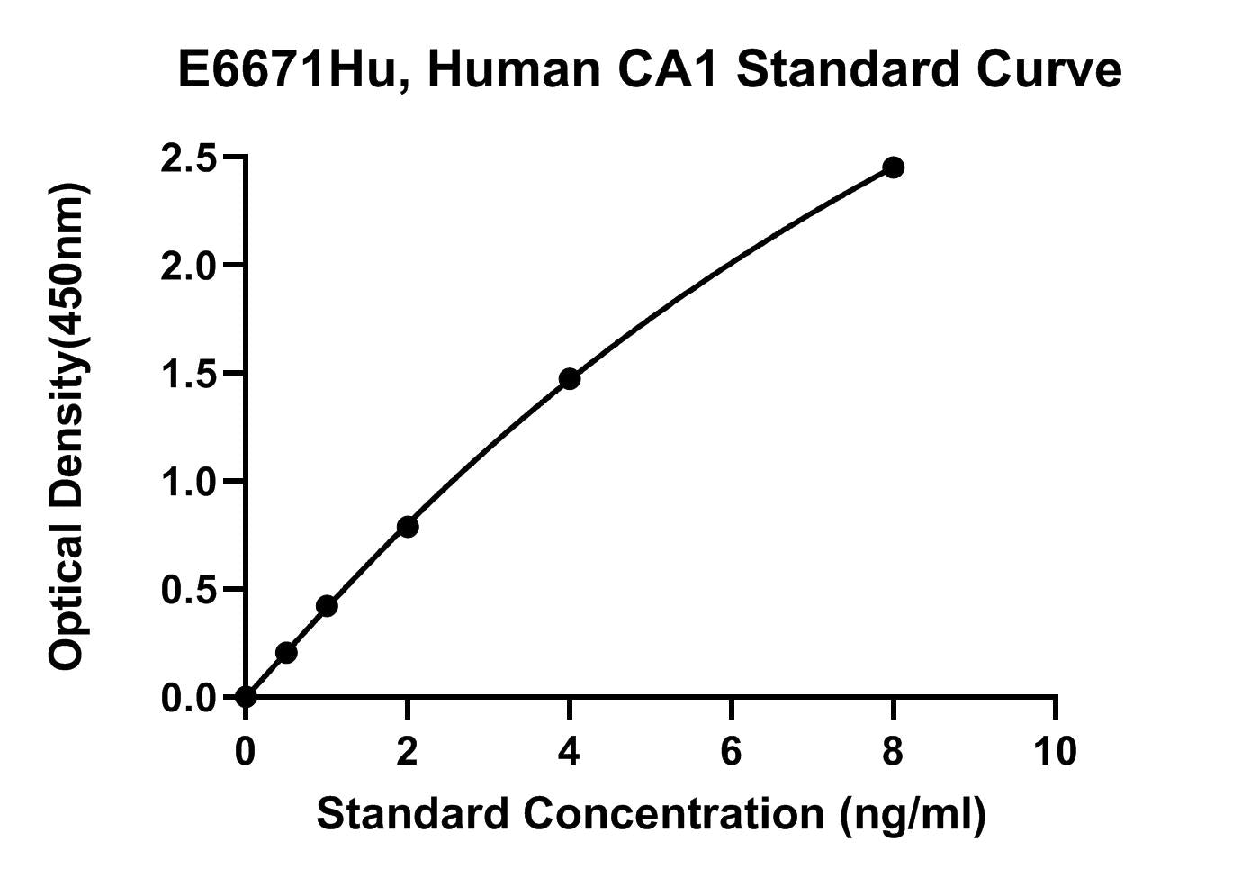 Human (CA1) Carbonic Anhydrase 1 ELISA Kit