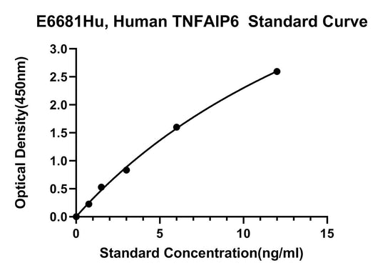 Human (TNFAIP6) Human Tumor Necrosis Factor, Alpha-induced Protein 6 ELISA Kit