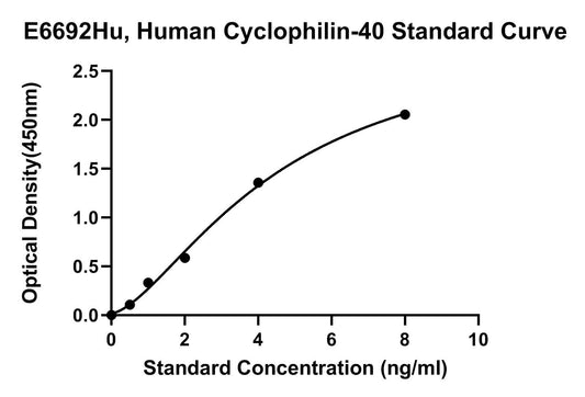 Human (CYCLOPHILIN-40) Peptidyl-prolyl Cis-Trans Isomerase D ELISA Kit