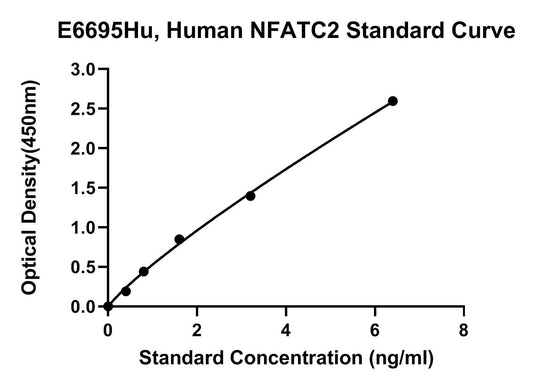 Human (NFATC2) Nuclear Factor of Activated T-cells ELISA Kit