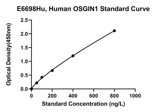 Human (OSGIN1) Oxidative Stress-induced Growth Inhibitor 1 ELISA Kit