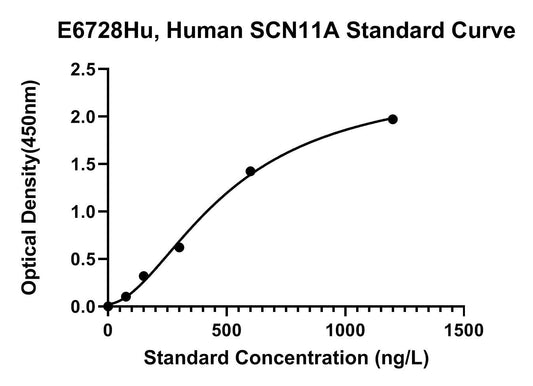 Human (SCN11A) Sodium Channel Protein Type 11 Subunit Alpha ELISA Kit