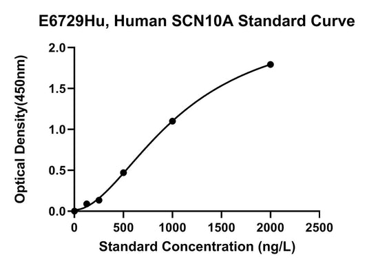 Human (SCN10A) Sodium Channel Protein Type 10 Subunit Alpha ELISA Kit