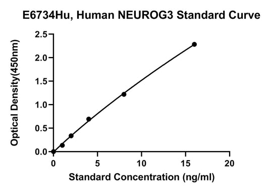Human (NEUROG3) Neurogenin-3 ELISA Kit