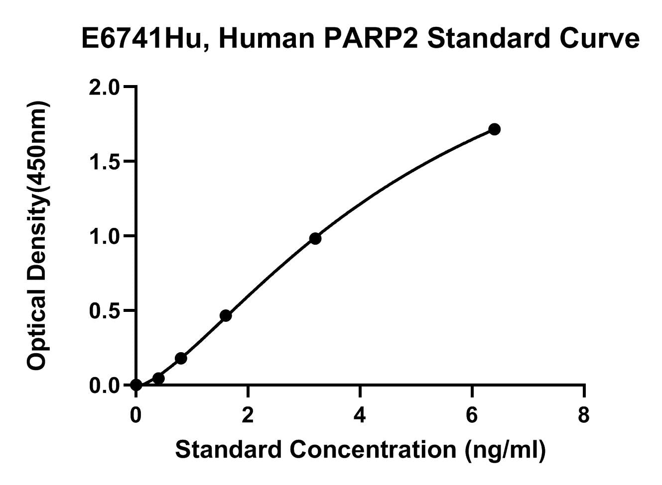Human (PARP2) Poly (Adp-Ribose) Polymerase 2 ELISA Kit