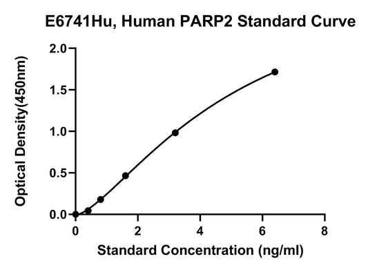 Human (PARP2) Poly (Adp-Ribose) Polymerase 2 ELISA Kit
